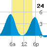 Steep Brook tide chart for Friday, November 24, 2023