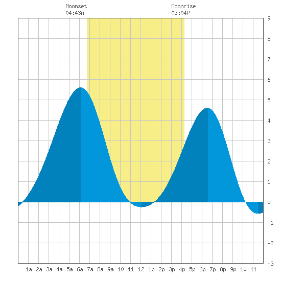 Steep Brook tide chart for Saturday, November 25, 2023