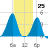 Steep Brook tide chart for Saturday, November 25, 2023