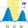Steep Brook tide chart for Sunday, November 26, 2023