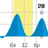 Steep Brook tide chart for Tuesday, November 28, 2023
