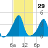 Steep Brook tide chart for Wednesday, November 29, 2023