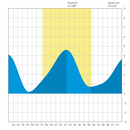 Steep Brook tide chart for Thursday, November 2, 2023