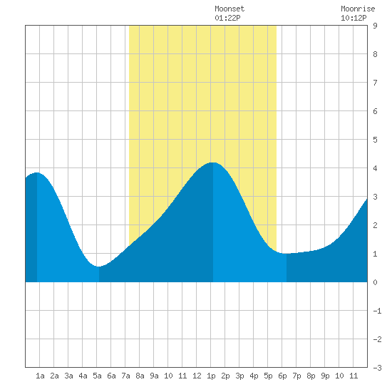 Steep Brook tide chart for Friday, November 3, 2023