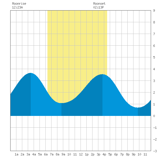 Steep Brook tide chart for Tuesday, November 7, 2023