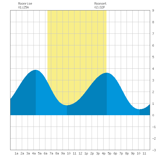 Steep Brook tide chart for Wednesday, November 8, 2023