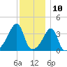 Steep Brook tide chart for Sunday, December 10, 2023