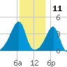Steep Brook tide chart for Monday, December 11, 2023