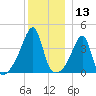 Steep Brook tide chart for Wednesday, December 13, 2023