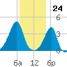 Steep Brook tide chart for Sunday, December 24, 2023