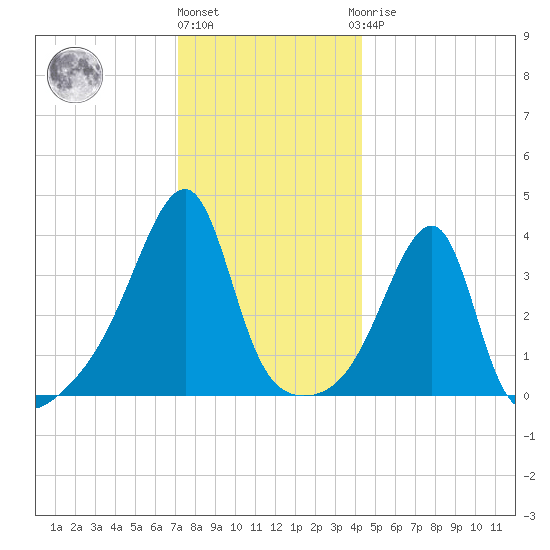 Steep Brook tide chart for Tuesday, December 26, 2023