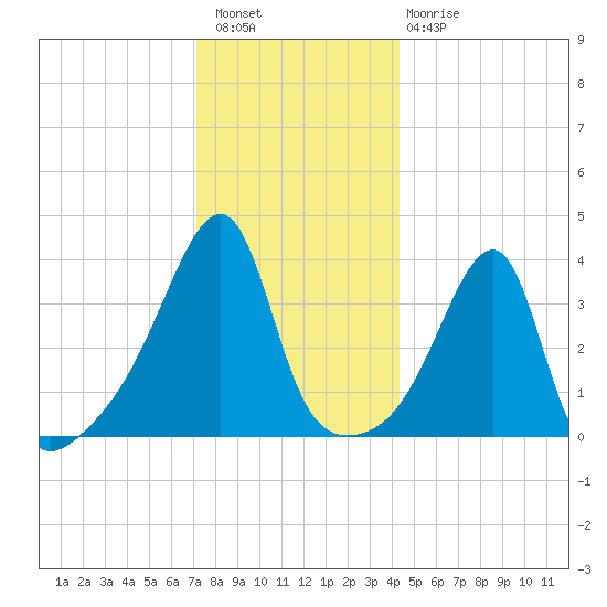 Steep Brook tide chart for Wednesday, December 27, 2023