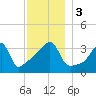 Steep Brook tide chart for Sunday, December 3, 2023