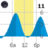 Steep Brook tide chart for Thursday, January 11, 2024