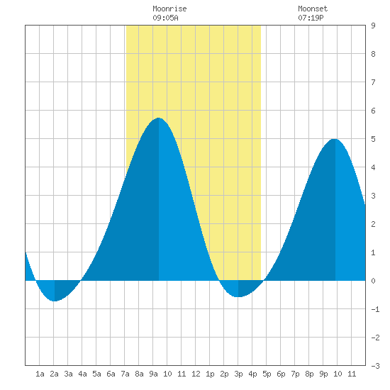 Steep Brook tide chart for Saturday, January 13, 2024