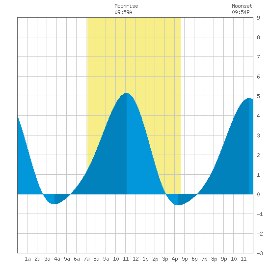 Steep Brook tide chart for Monday, January 15, 2024