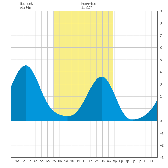 Steep Brook tide chart for Friday, January 19, 2024