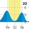 Steep Brook tide chart for Monday, January 22, 2024