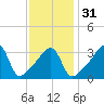 Steep Brook tide chart for Wednesday, January 31, 2024