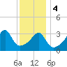 Steep Brook tide chart for Thursday, January 4, 2024
