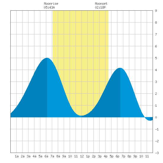Steep Brook tide chart for Tuesday, January 9, 2024