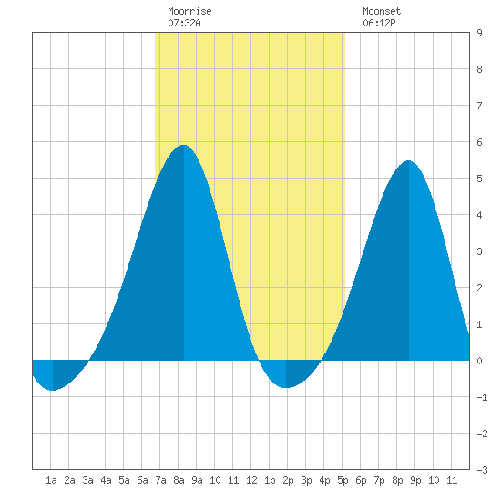 Steep Brook tide chart for Saturday, February 10, 2024