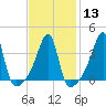 Steep Brook tide chart for Tuesday, February 13, 2024