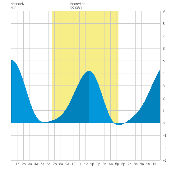 Steep Brook tide chart for Thursday, February 15, 2024