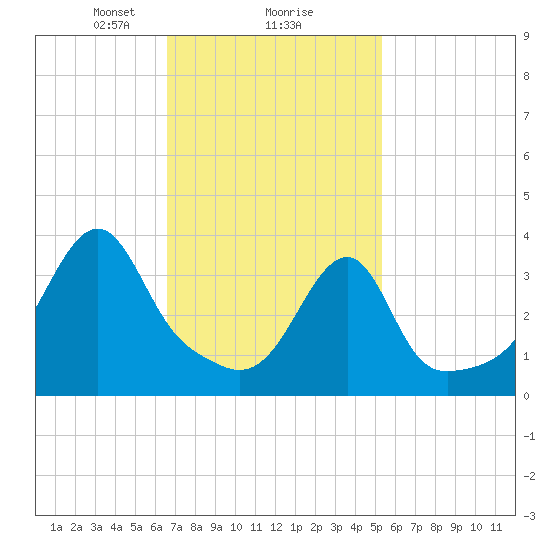 Steep Brook tide chart for Sunday, February 18, 2024