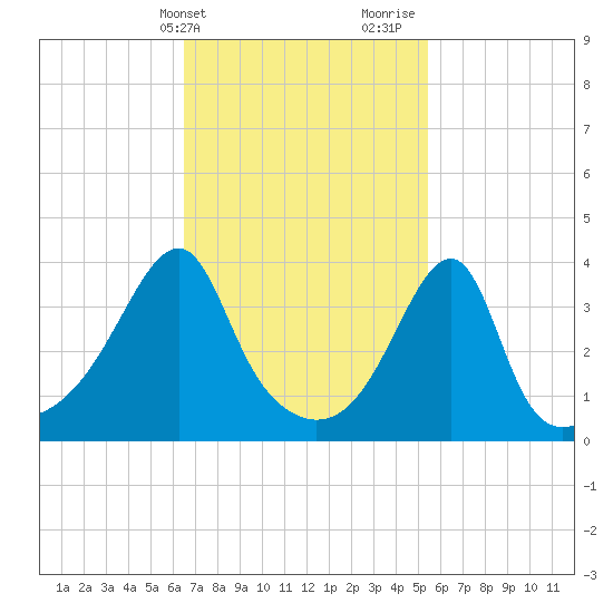 Steep Brook tide chart for Wednesday, February 21, 2024