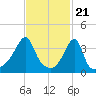Steep Brook tide chart for Wednesday, February 21, 2024