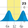 Steep Brook tide chart for Friday, February 23, 2024