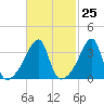 Steep Brook tide chart for Sunday, February 25, 2024