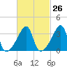 Steep Brook tide chart for Monday, February 26, 2024