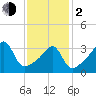 Steep Brook tide chart for Friday, February 2, 2024