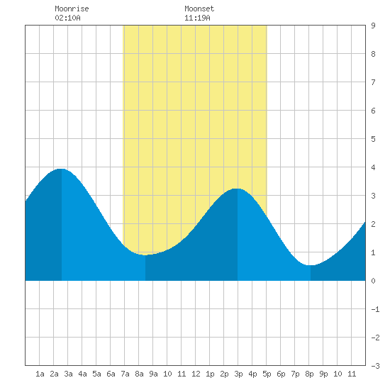 Steep Brook tide chart for Sunday, February 4, 2024