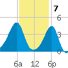 Steep Brook tide chart for Wednesday, February 7, 2024