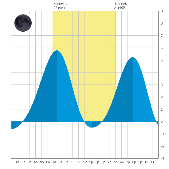 Steep Brook tide chart for Friday, February 9, 2024