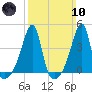Steep Brook tide chart for Sunday, March 10, 2024