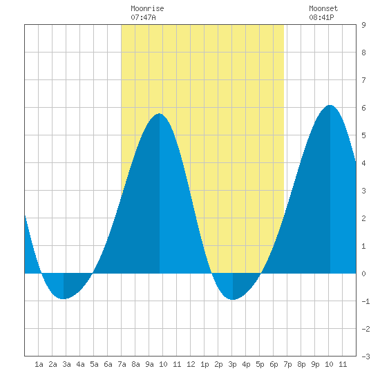 Steep Brook tide chart for Monday, March 11, 2024