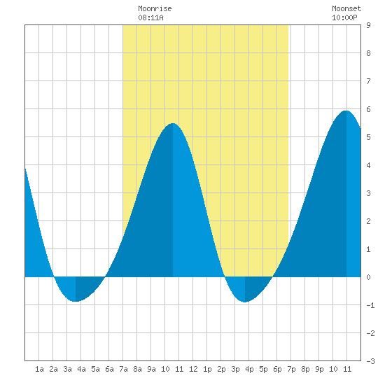 Steep Brook tide chart for Tuesday, March 12, 2024
