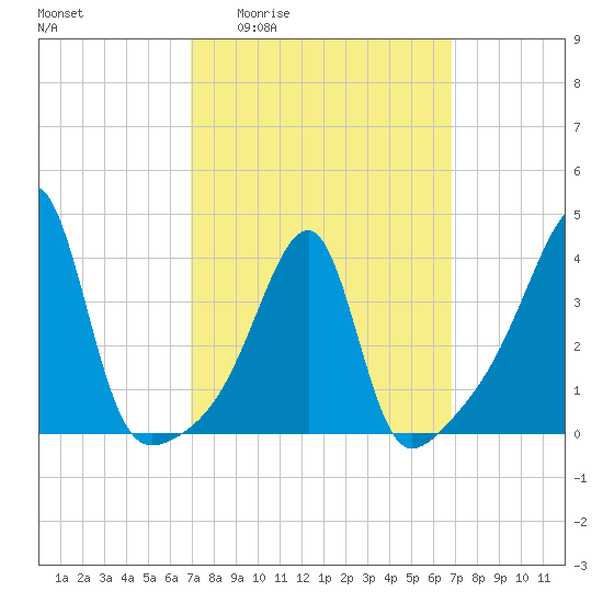 Steep Brook tide chart for Thursday, March 14, 2024