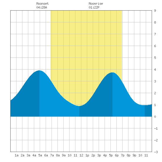 Steep Brook tide chart for Tuesday, March 19, 2024