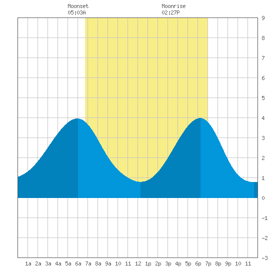Steep Brook tide chart for Wednesday, March 20, 2024