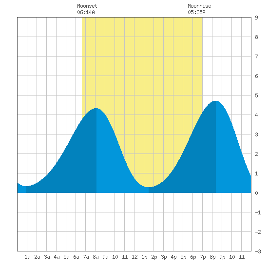 Steep Brook tide chart for Saturday, March 23, 2024