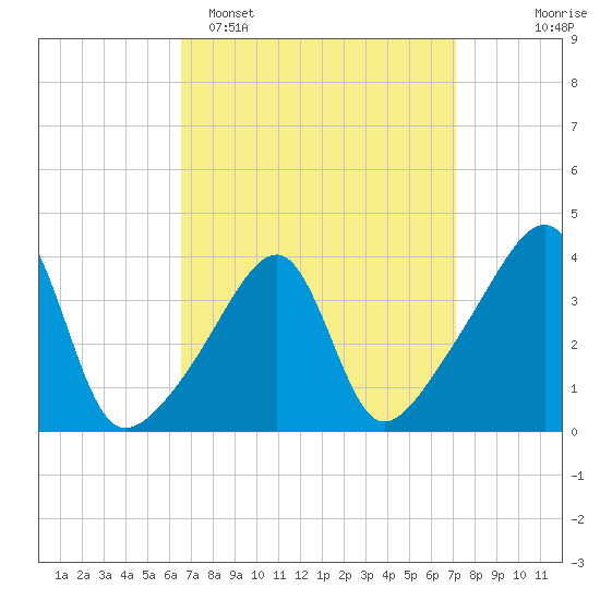 Steep Brook tide chart for Thursday, March 28, 2024