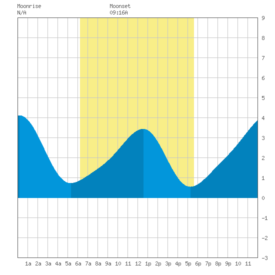 Steep Brook tide chart for Saturday, March 2, 2024