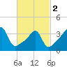 Steep Brook tide chart for Saturday, March 2, 2024