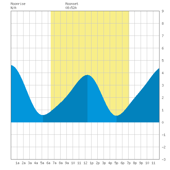 Steep Brook tide chart for Saturday, March 30, 2024