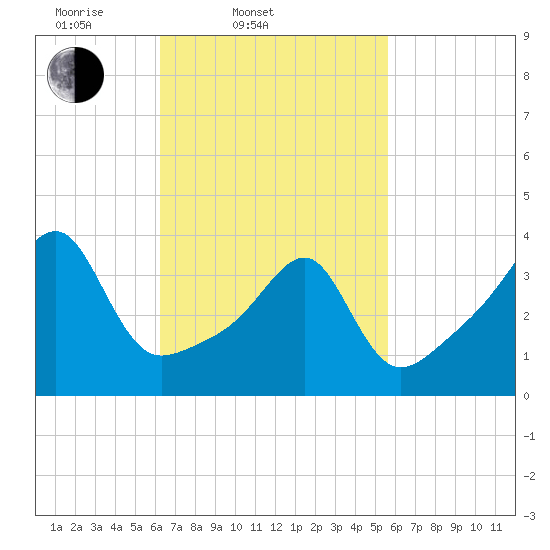 Steep Brook tide chart for Sunday, March 3, 2024